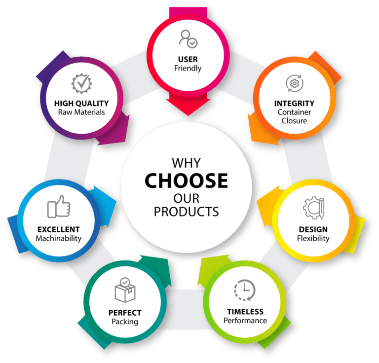 Why Choose Pharma Packages Products